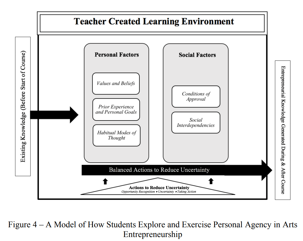 Title: Teacher created learning environment model | Starting condition: Existing knowledge (before start of course) | Personal factors: values and beliefs, personal experience and personal goals, and habitual modes of thoughts; Social factors: conditions of approval and social interdependencies; Actions to reduce uncertainty: opportunity recognition, uncertainty, taking action; balanced actions to reduce uncertainty | output of model: entrepreneurial knowledge generated during and after course | Figure title: a model of how students explore an exercise personal agency in arts entrepreneurship