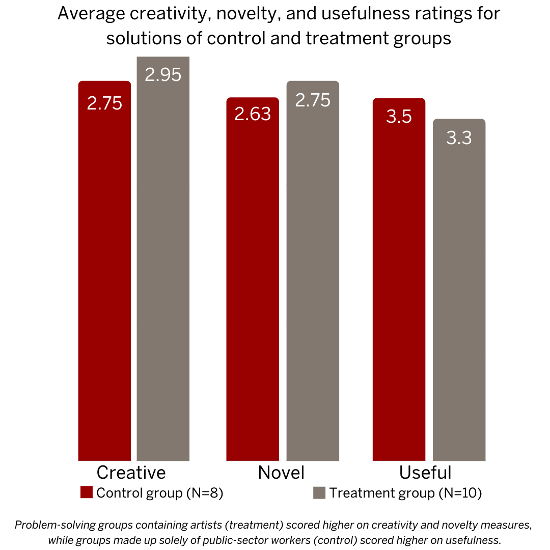 Title: Average creativity, novelty, and usefulness ratings for solutions of control and treatment groups | Key: Control group (N=8), Treatment group (N=10) | Data: Creative: Control=2.75, Treatment=2.95; Novel: Control=2.63, Treatment=2.75; Useful: Control=3.5, Treatment=3.3 | Key finding: Problem-solving groups containing artists (treatment) scored higher on creativity and novelty measures, while groups made up solely of public sector workers (control) scored higher on usefulness.