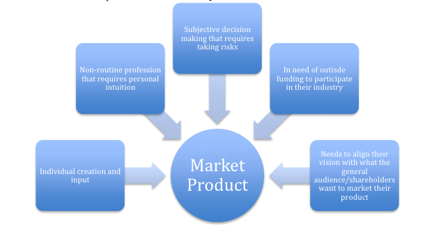 Five contributors to marketing a product: individual creation and input, non-routine profession that requires personal intuition, subjective decision making that requires taking risks, in need of outside funding to participate in their industry, needs to align their vision with the general audience/shareholders want to market their product