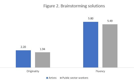 Figure 2. Brainstorming Solutions