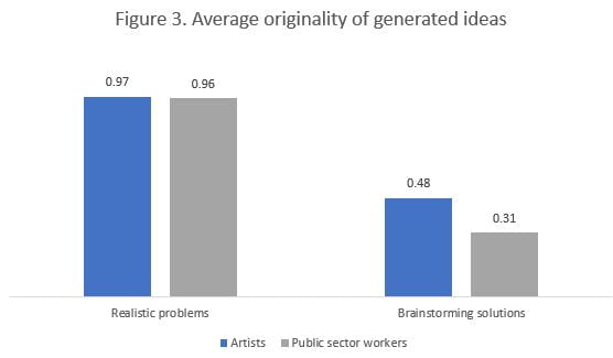 Figure 3. Average Originality of Generated Ideas