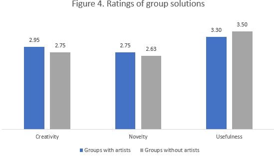 Figure 4. Ratings of Group Solutions